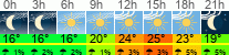 Wetter 3 Stunden
