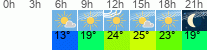 Wetter 3 Stunden