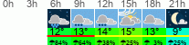 Wetter 3 Stunden