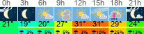 Wetter 3 Stunden
