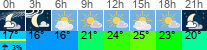 vreme 3 ure