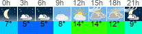 Wetter 3 Stunden