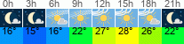 vreme 3 ure