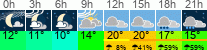 Wetter 3 Stunden
