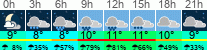 Wetter 3 Stunden