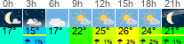 Wetter 3 Stunden