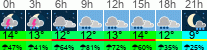 Wetter 3 Stunden