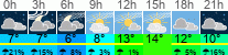Wetter 3 Stunden