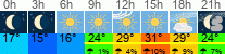 Wetter 3 Stunden