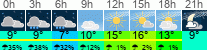 Wetter 3 Stunden