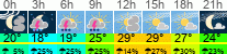 Wetter 3 Stunden
