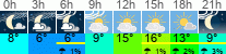 Wetter 3 Stunden
