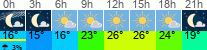 vrijeme 3h