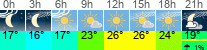 Wetter 3 Stunden
