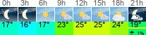 Wetter 3 Stunden