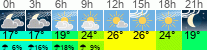 Wetter 3 Stunden