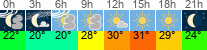 Wetter 3 Stunden