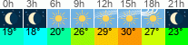 vreme 3 ure