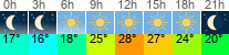 Wetter 3 Stunden