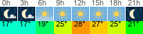 Wetter 3 Stunden
