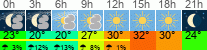 vreme 3 ure