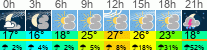 Wetter 3 Stunden