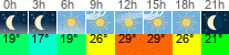 Wetter 3 Stunden
