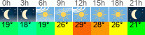 Wetter 3 Stunden
