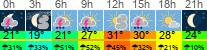 Wetter 3 Stunden