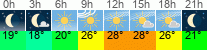 Wetter 3 Stunden