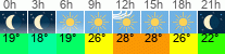 Wetter 3 Stunden