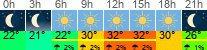 Wetter 3 Stunden