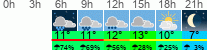 Wetter 3 Stunden