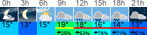 Wetter 3 Stunden