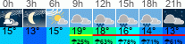 Wetter 3 Stunden