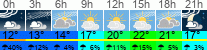 Wetter 3 Stunden