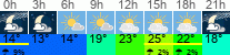 Wetter 3 Stunden