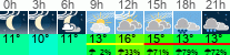 Wetter 3 Stunden