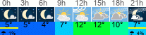 Wetter 3 Stunden
