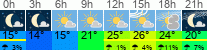 Wetter 3 Stunden