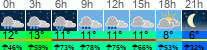 Wetter 3 Stunden