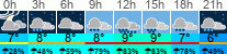 Wetter 3 Stunden