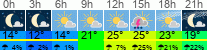 Wetter 3 Stunden