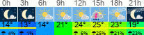 Wetter 3 Stunden