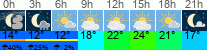 Wetter 3 Stunden