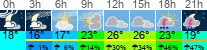 Wetter 3 Stunden