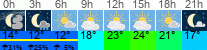 Wetter 3 Stunden