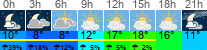 Wetter 3 Stunden