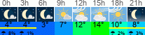 Wetter 3 Stunden