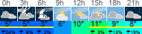Wetter 3 Stunden